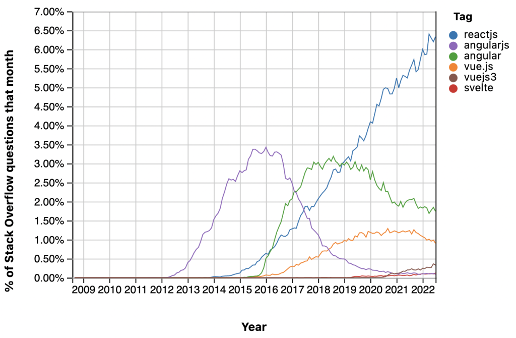 React vs. Vue - Who Will Emerge as the Champion of Web Development? 2023 React vs. Vue - Who Will Emerge as the Champion of Web Development? 2023