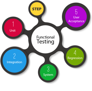 Functional Testing vs Integration Testing