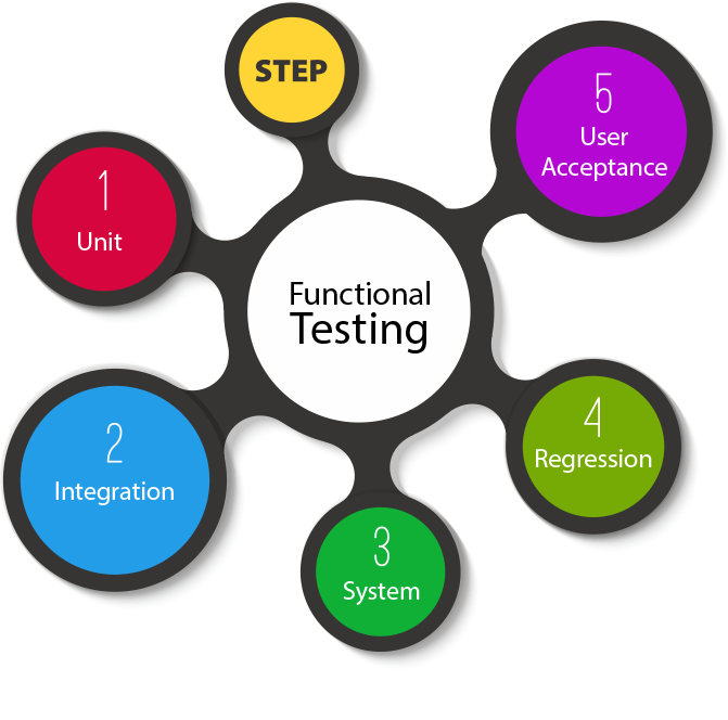 Functional Testing vs Integration Testing : Which one to Use, and When?