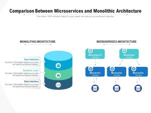 Monolithic Vs. Microservices