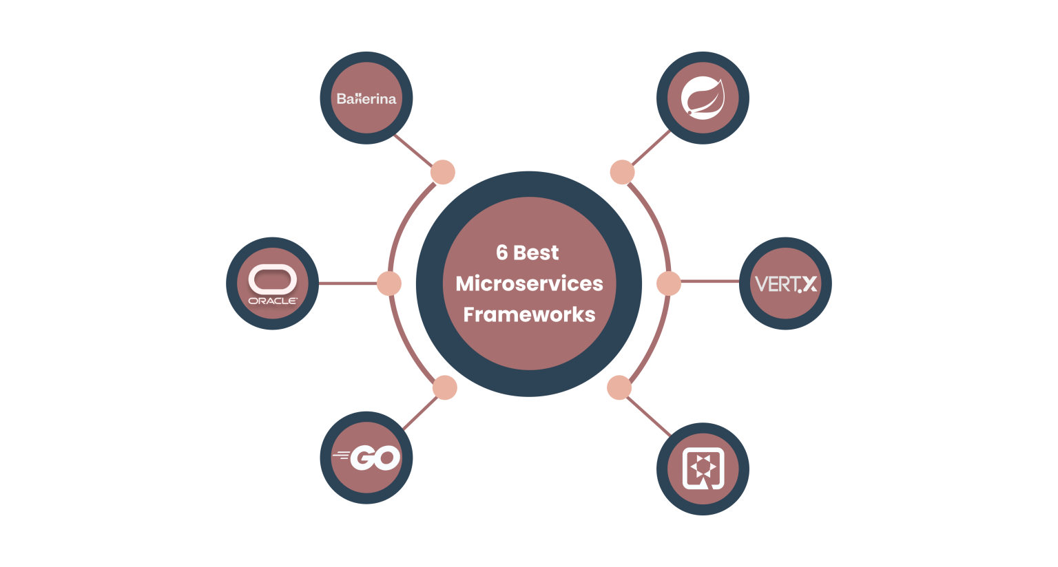 Top Microservices Frameworks to Build Scalable Applications